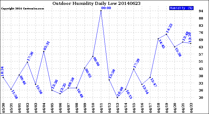 Milwaukee Weather Outdoor Humidity<br>Daily Low