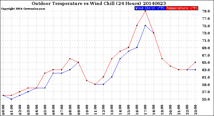 Milwaukee Weather Outdoor Temperature<br>vs Wind Chill<br>(24 Hours)