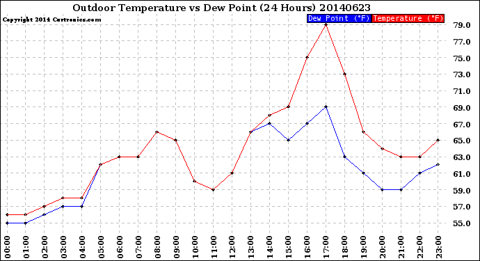 Milwaukee Weather Outdoor Temperature<br>vs Dew Point<br>(24 Hours)