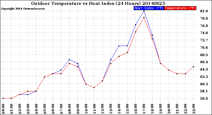 Milwaukee Weather Outdoor Temperature<br>vs Heat Index<br>(24 Hours)