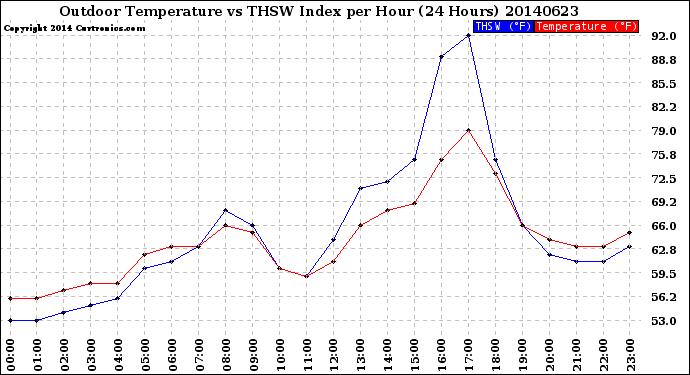 Milwaukee Weather Outdoor Temperature<br>vs THSW Index<br>per Hour<br>(24 Hours)
