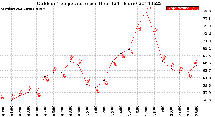 Milwaukee Weather Outdoor Temperature<br>per Hour<br>(24 Hours)
