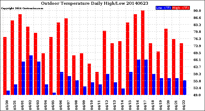 Milwaukee Weather Outdoor Temperature<br>Daily High/Low