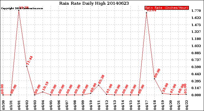 Milwaukee Weather Rain Rate<br>Daily High