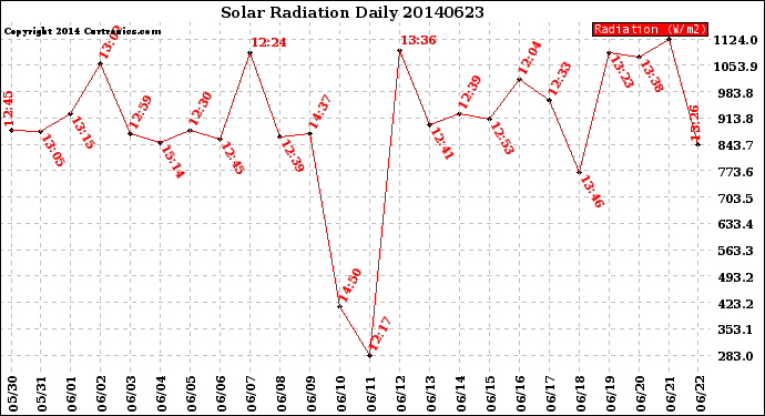 Milwaukee Weather Solar Radiation<br>Daily