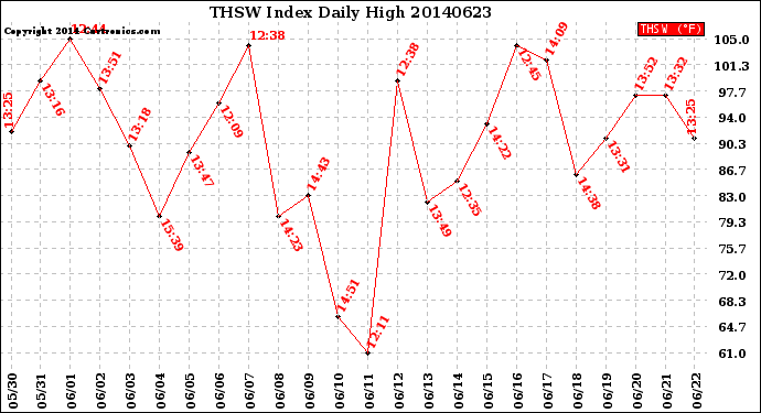 Milwaukee Weather THSW Index<br>Daily High