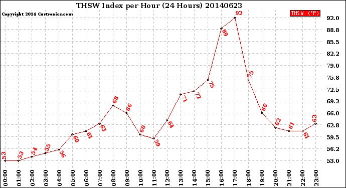Milwaukee Weather THSW Index<br>per Hour<br>(24 Hours)