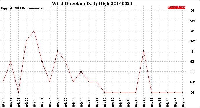 Milwaukee Weather Wind Direction<br>Daily High