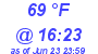 Milwaukee Weather Dewpoint High High Today