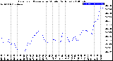 Milwaukee Weather Barometric Pressure<br>per Minute<br>(24 Hours)