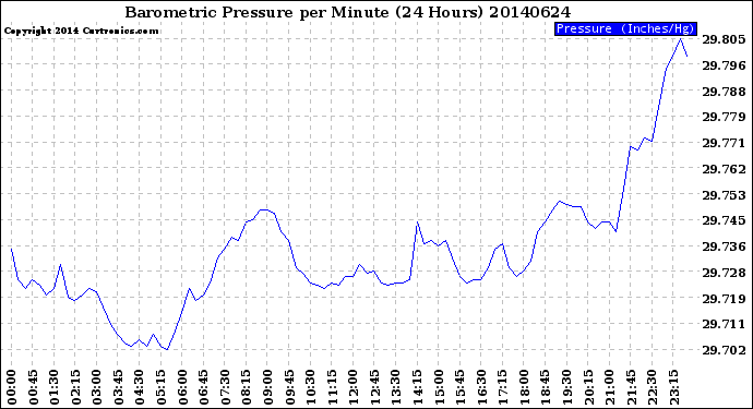 Milwaukee Weather Barometric Pressure<br>per Minute<br>(24 Hours)