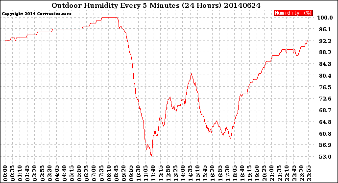 Milwaukee Weather Outdoor Humidity<br>Every 5 Minutes<br>(24 Hours)