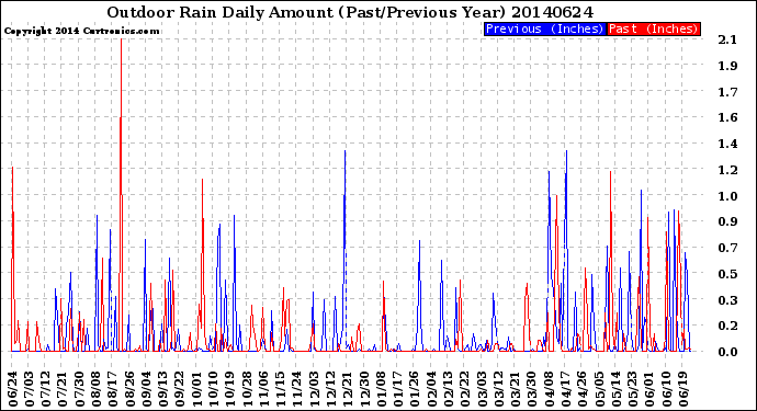 Milwaukee Weather Outdoor Rain<br>Daily Amount<br>(Past/Previous Year)