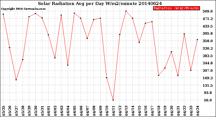 Milwaukee Weather Solar Radiation<br>Avg per Day W/m2/minute