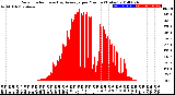 Milwaukee Weather Solar Radiation<br>& Day Average<br>per Minute<br>(Today)