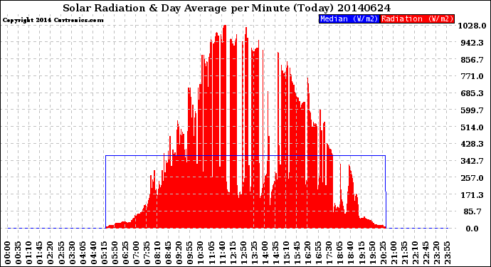 Milwaukee Weather Solar Radiation<br>& Day Average<br>per Minute<br>(Today)