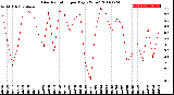 Milwaukee Weather Solar Radiation<br>per Day KW/m2