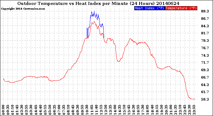 Milwaukee Weather Outdoor Temperature<br>vs Heat Index<br>per Minute<br>(24 Hours)