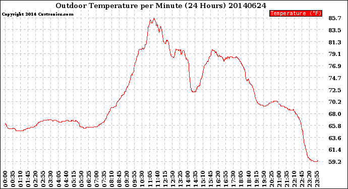 Milwaukee Weather Outdoor Temperature<br>per Minute<br>(24 Hours)