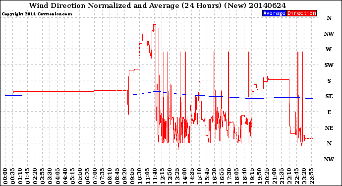 Milwaukee Weather Wind Direction<br>Normalized and Average<br>(24 Hours) (New)