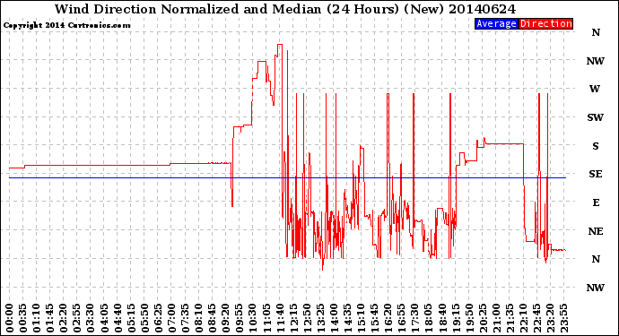 Milwaukee Weather Wind Direction<br>Normalized and Median<br>(24 Hours) (New)