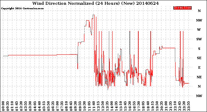 Milwaukee Weather Wind Direction<br>Normalized<br>(24 Hours) (New)