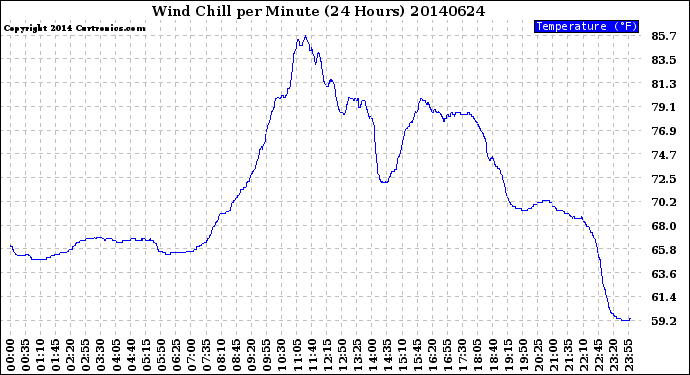 Milwaukee Weather Wind Chill<br>per Minute<br>(24 Hours)