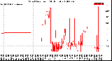 Milwaukee Weather Wind Direction<br>(24 Hours)