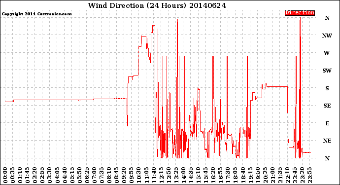 Milwaukee Weather Wind Direction<br>(24 Hours)