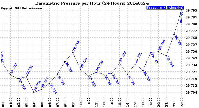 Milwaukee Weather Barometric Pressure<br>per Hour<br>(24 Hours)