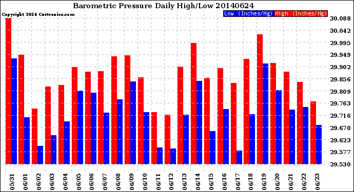 Milwaukee Weather Barometric Pressure<br>Daily High/Low