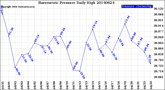 Milwaukee Weather Barometric Pressure<br>Daily High