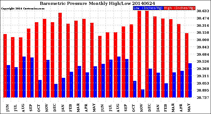 Milwaukee Weather Barometric Pressure<br>Monthly High/Low