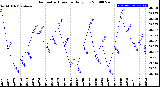 Milwaukee Weather Barometric Pressure<br>Daily Low