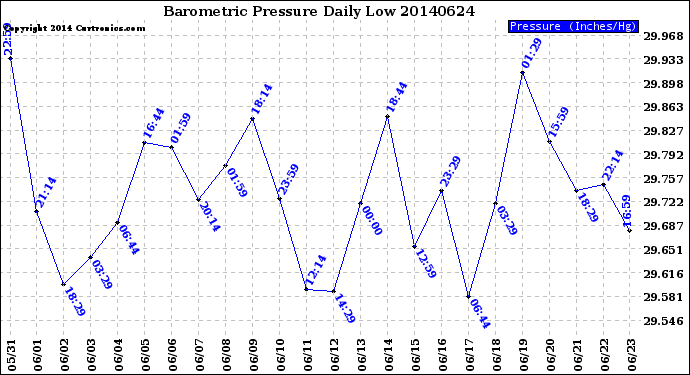 Milwaukee Weather Barometric Pressure<br>Daily Low