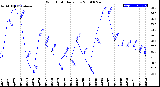 Milwaukee Weather Wind Chill<br>Daily Low