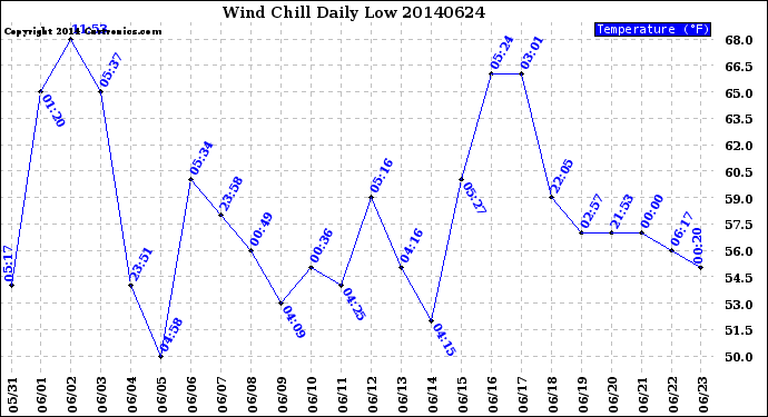 Milwaukee Weather Wind Chill<br>Daily Low