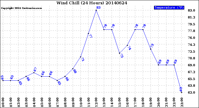 Milwaukee Weather Wind Chill<br>(24 Hours)