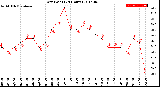 Milwaukee Weather Dew Point<br>(24 Hours)