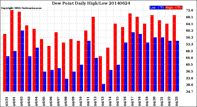 Milwaukee Weather Dew Point<br>Daily High/Low