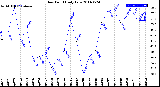 Milwaukee Weather Dew Point<br>Daily Low