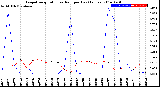 Milwaukee Weather Evapotranspiration<br>vs Rain per Day<br>(Inches)