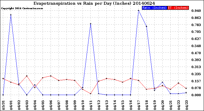 Milwaukee Weather Evapotranspiration<br>vs Rain per Day<br>(Inches)