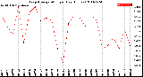 Milwaukee Weather Evapotranspiration<br>per Day (Inches)