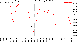 Milwaukee Weather Evapotranspiration<br>per Day (Ozs sq/ft)