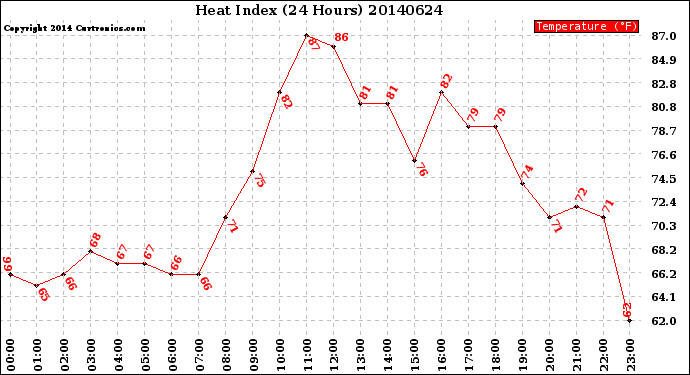 Milwaukee Weather Heat Index<br>(24 Hours)