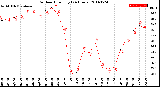 Milwaukee Weather Outdoor Humidity<br>(24 Hours)