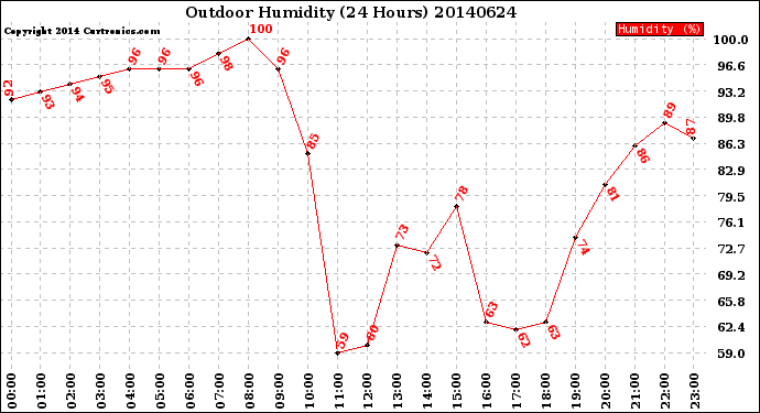 Milwaukee Weather Outdoor Humidity<br>(24 Hours)