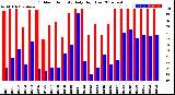 Milwaukee Weather Outdoor Humidity<br>Daily High/Low