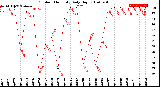 Milwaukee Weather Outdoor Humidity<br>Daily High